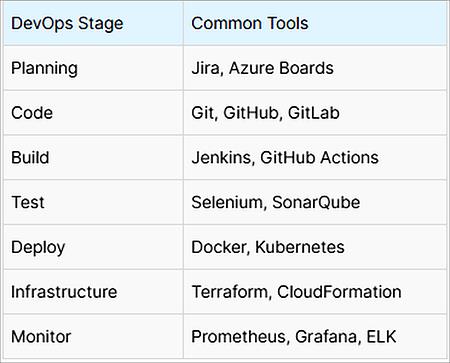 DevOps Tools Mapped to Each Lifecycle Stage